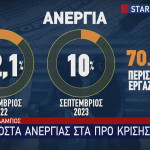 Το ποσοστό της ανεργίας στην Ελλάδα