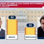 Δημοσκόπηση ALCO: Δένδιας - Πιερρακάκης οι πιο πετυχημένοι Υπουργοί