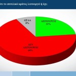 Δημοσκόπηση Alco για Επιτελικό Κράτος