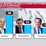 Δημοσκόπηση Alco πιο πετυχημένοι Υπουργοί