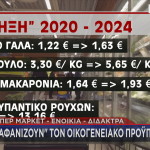 Ακρίβεια: Οι διαφορές στις τιμές