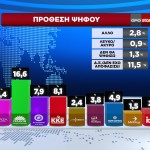 Δημοσκόπηση GPO στο Star πρόθεση ψήφου