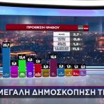 Δημοσκόπηση Star και GPO: Ανοίγει Ξανά Την Ψαλίδα Η ΝΔ