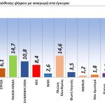 Δημοσκόπηση GPO: Προβάδισμα ΝΔ