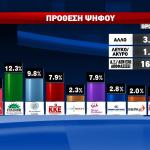 Δημοσκόπηση GPO στο Star πρόθεση ψήφου