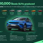 Skoda Auto Γιορτάζει: 4 εκατομμύρια SUV
