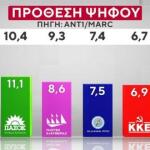 δημοσκόπηση Marc