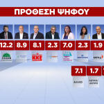 Δημοσκόπηση GPO στο Star πρόθεση ψήφου