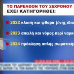 Αργοστόλι: 9 δικογραφίες σε βάρος του 26χρονου μέσα σε 5 χρόνια
