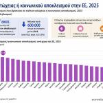 Eurostat ποσοστά κινδύνου φτώχειας – κοινωνικού αποκλεισμού το 2025