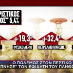 αυξήσεις τιμών