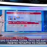 Τα ποσοστά στην πρώτη δημοσκόπηση μετά το κόμμα Τσίπρα