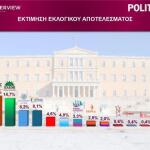 Δημοσκόπηση Interview: Πρώτη Με 31,1% Η ΝΔ - Δεύτερη Η ΕΛΑΣ
