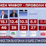 Δημοσκοπήσεις GPO για έδρες στη Βουλή