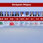 Δημοσκόπηση GPO στο Star