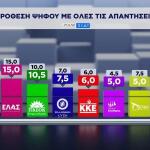 Δημοσκόπηση Pulse πρόθεση ψήφου