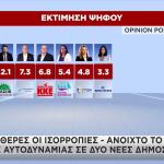 Δημοσκοπήσεις ΝΔ ΠΑΣΟΚ ΕΛΑΣ