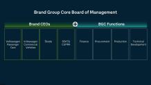 Skoda, SEAT, CUPRA και VW: Με ενιαίο μοντέλο διοίκησης
