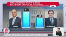 Alco πιο πετυχημένος υπουργός ο Δένδιας