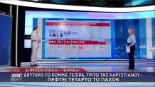 Τα ποσοστά στην πρώτη δημοσκόπηση μετά το κόμμα Τσίπρα