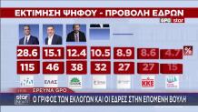 Δημοσκοπήσεις GPO για έδρες στη Βουλή