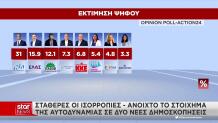 Δημοσκοπήσεις ΝΔ ΠΑΣΟΚ ΕΛΑΣ