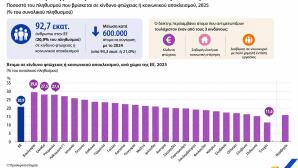 Eurostat ποσοστά κινδύνου φτώχειας – κοινωνικού αποκλεισμού το 2025