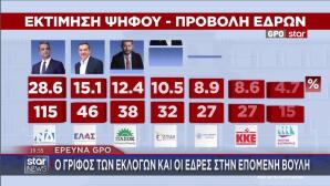 Δημοσκοπήσεις GPO για έδρες στη Βουλή