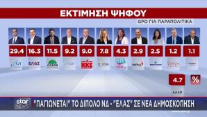 Νέα δημοσκόπηση: Προβάδισμα της ΝΔ,δεύτερη η ΕΛΑΣ του Τσίπρα