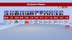 Δημοσκόπηση GPO στο Star