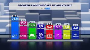 Δημοσκόπηση Pulse πρόθεση ψήφου