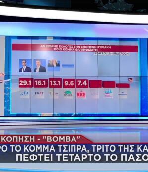 Τα ποσοστά στην πρώτη δημοσκόπηση μετά το κόμμα Τσίπρα