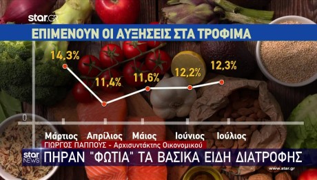 Αυξήσεις «Φωτιά» Στα Τρόφιμα