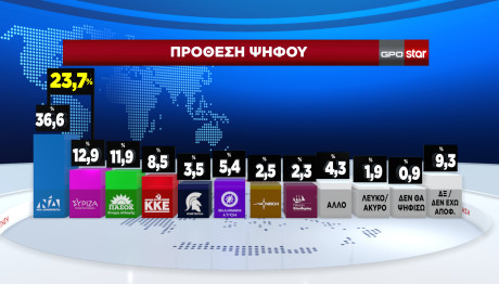 δημοσκόπηση GPO για το Star πρόθεση ψήφου