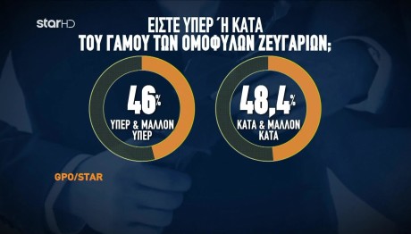 Γάμος Ομόφυλων Ζευγαριών: Τι Πιστεύουν Οι Έλληνες;
