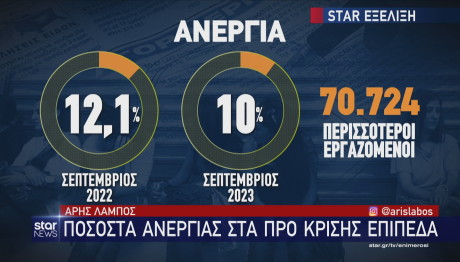 Το ποσοστό της ανεργίας στην Ελλάδα