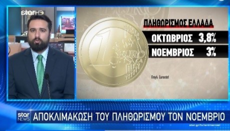 Aποκλιμάκωση του πληθωρισμού το Νοέμβριο