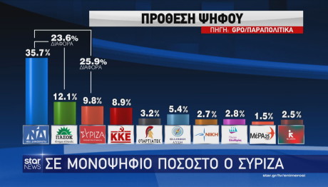 Δημοσκόπηση GPO: Άνετο προβάδισμα ΝΔ, κάτω από 10% ο ΣΥΡΙΖΑ