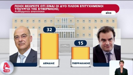 Δημοσκόπηση ALCO: Δένδιας - Πιερρακάκης οι πιο πετυχημένοι Υπουργοί