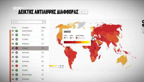 Διαφθορά: Η Θέση Της Ελλάδας Παγκοσμίως