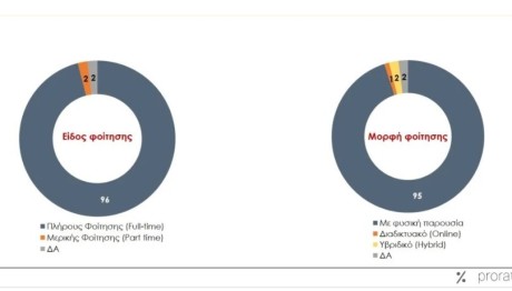 έρευνα Prorata για μεταπτυχιακά
