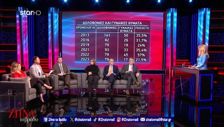 Εγκληματικότητα: Δολοφονίες Και Γυναίκες Θύματα Από Το 2013