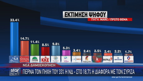 Ευρωεκλογές - Νέα Δημοσκόπηση