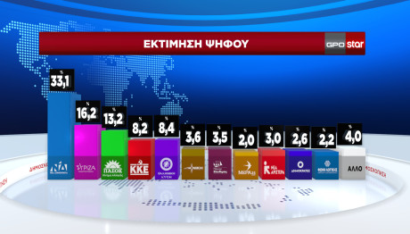 δημοσκόπηση GPO για το Star εκτίμηση ψήφου