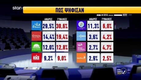 Ευρωεκλογές 2024: Πώς Ψήφισαν Οι Νέοι Και Οι Συνταξιούχοι