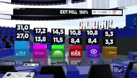 Ευρωεκλογές 2024: Τελικό Αποτέλεσμα Exit Poll