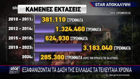 Φωτιά Αττική: Πάνω Από 100.000 Στρέμματα Τα Καμένα