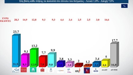 Δημοσκόπηση Alco πρόθεση ψήφου