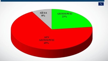 Δημοσκόπηση Alco για Επιτελικό Κράτος