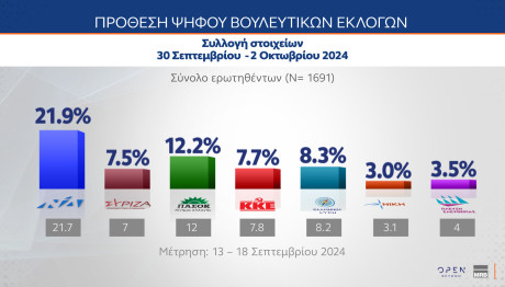 Δημοσκόπηση MRB: Πρώτη ΝΔ, Δεύτερο Το ΠΑΣΟΚ - 5ος Ο ΣΥΡΙΖΑ